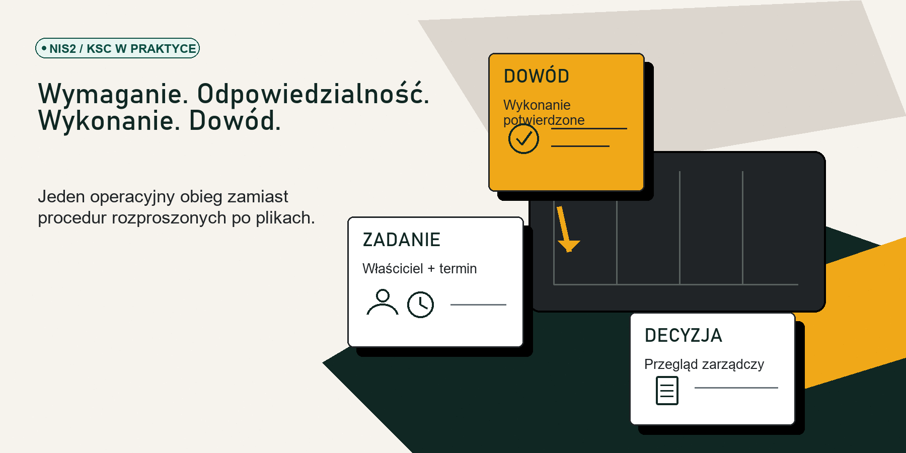 Kolaż UP² pokazujący wymaganie, właściciela, zadanie, dowód i decyzję zarządu